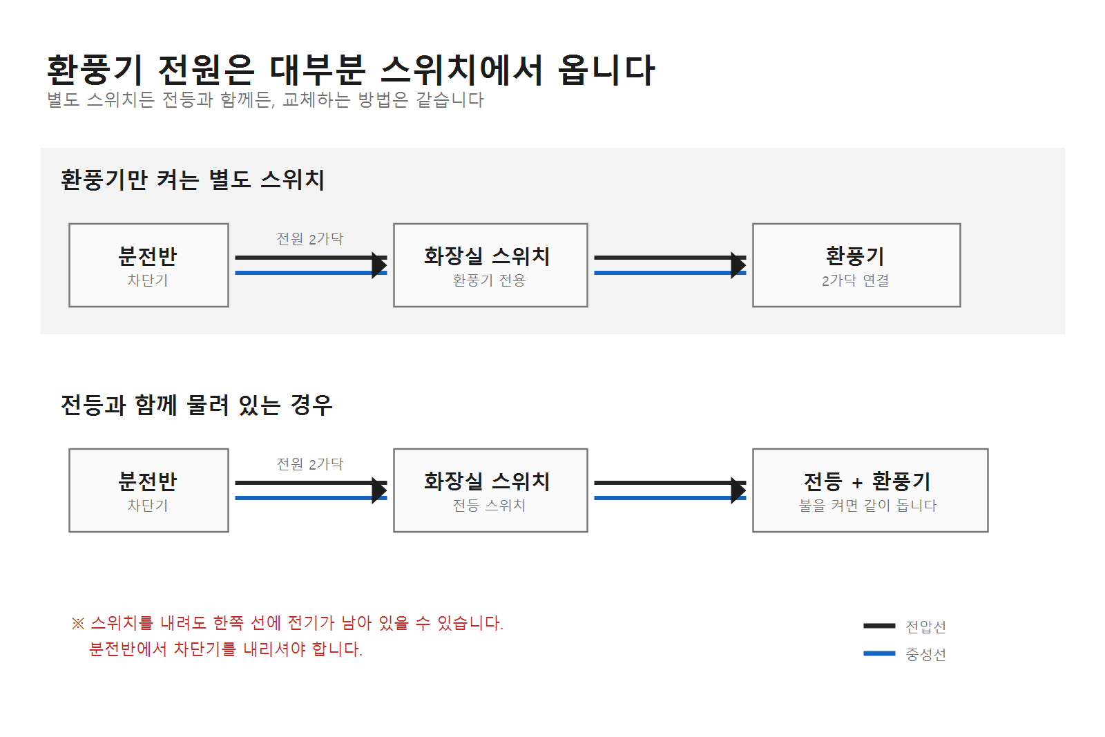 환풍기 전원 계통도. 위는 환풍기 전용 스위치, 아래는 전등과 함께 물려 있는 경우