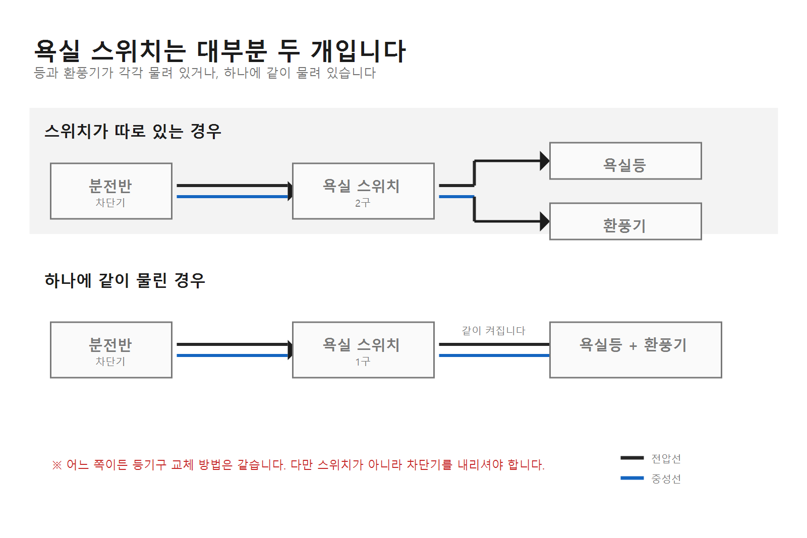 욕실 전원 계통도. 등과 환풍기가 각각 스위치에 물린 경우와 하나에 함께 물린 경우