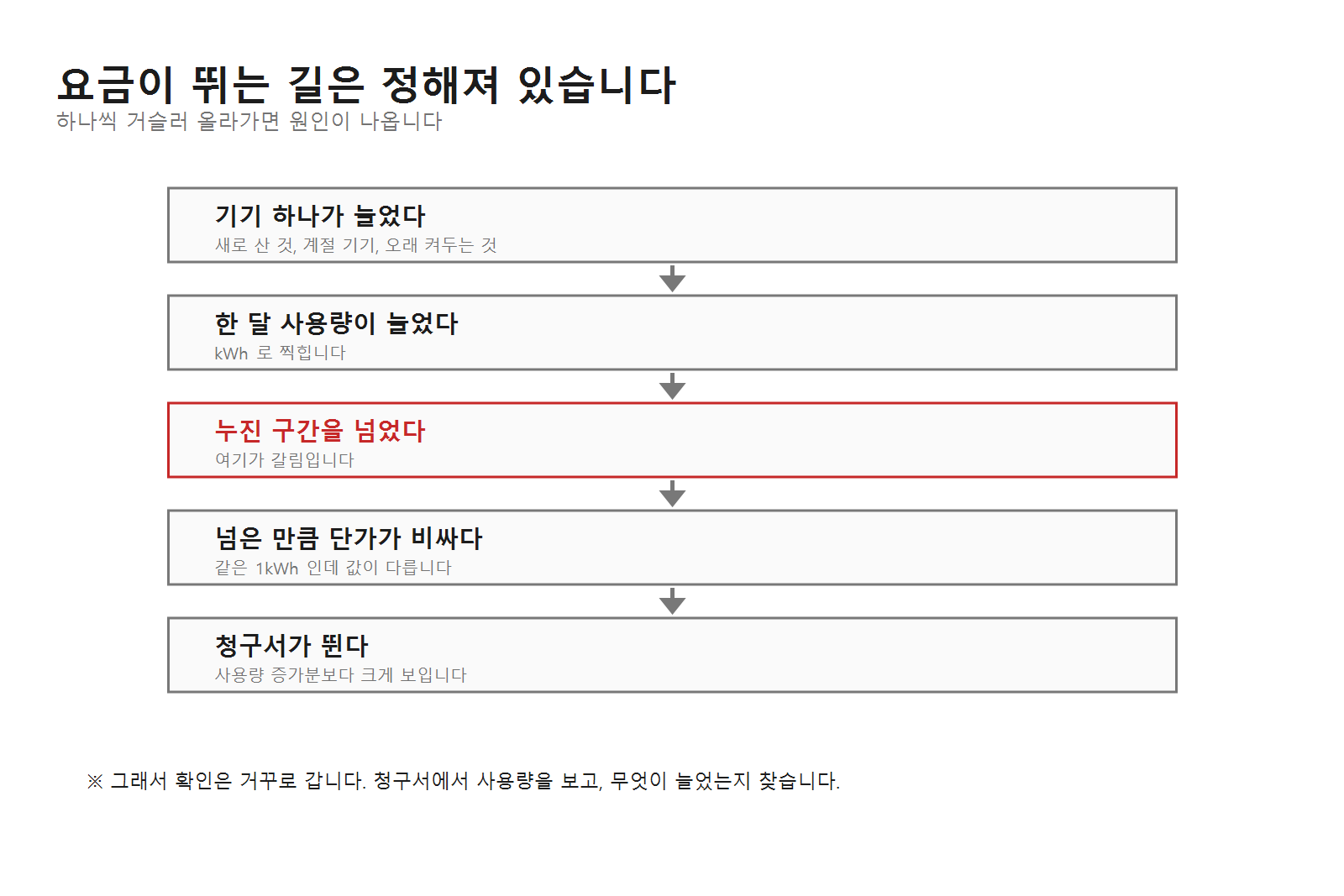 전기요금이 뛰는 인과 사슬. 기기 하나가 늘고 사용량이 늘어 누진 구간을 넘으면 단가가 비싸져 청구서가 뛴다