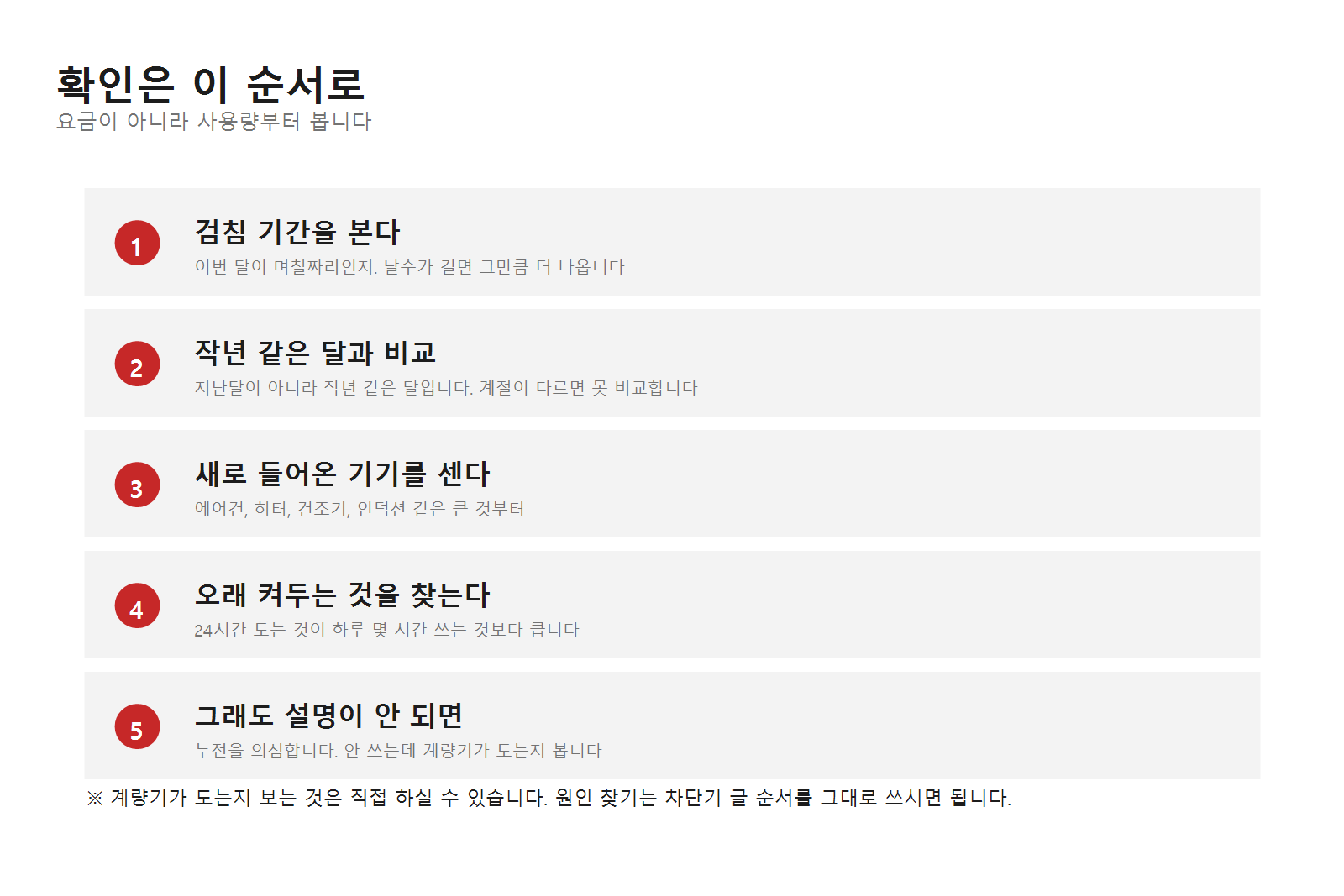 전기요금 급증 확인 순서 다섯 단계. 검침 기간, 작년 같은 달과 비교, 새 기기, 오래 켜두는 것, 누전 의심