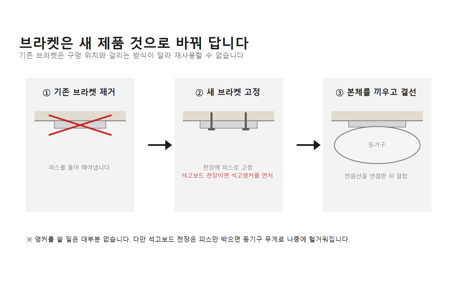 브라켓 교체 3단계 도식. 기존 브라켓을 떼어내고 새 제품의 브라켓을 천장에 피스로 고정한 뒤 본체를 결합한다