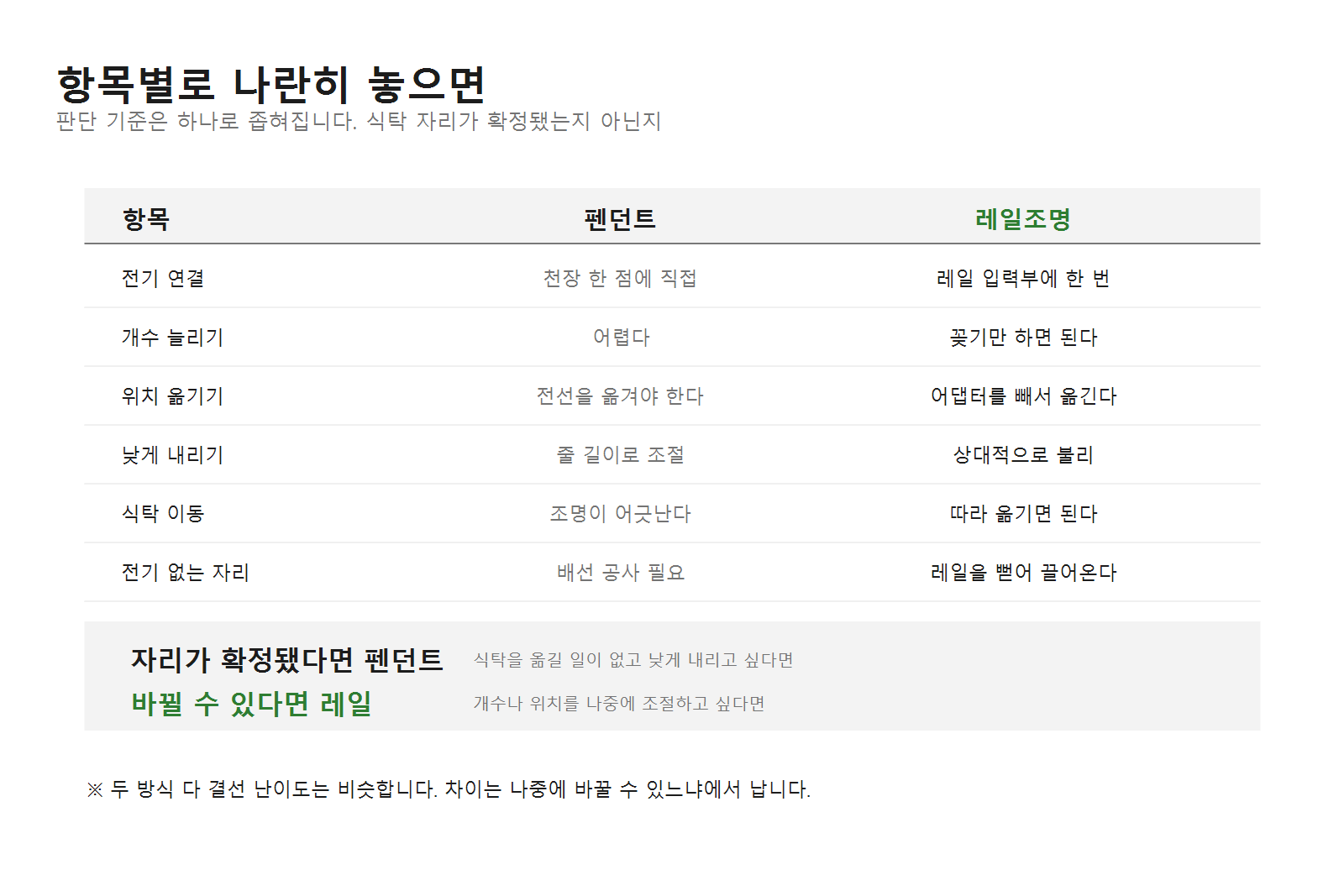 펜던트와 레일조명 항목별 비교표. 전기 연결, 개수 늘리기, 위치 옮기기, 낮게 내리기, 식탁 이동, 전기 없는 자리
