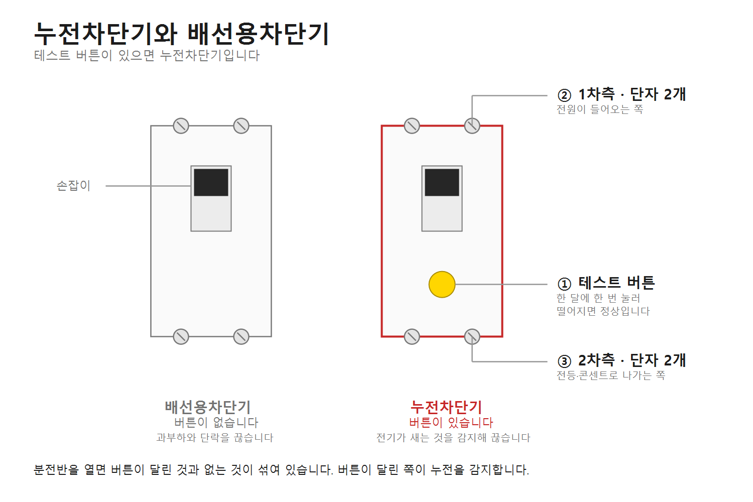배선용차단기와 누전차단기를 나란히 비교한 그림. 누전차단기에만 전면에 테스트 버튼이 있다