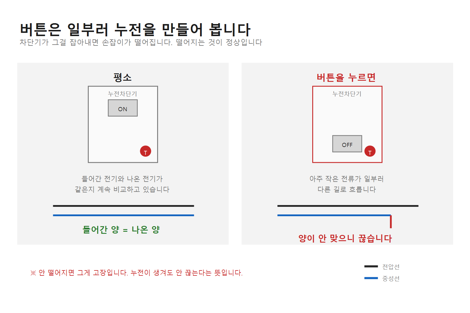 누전차단기 테스트 버튼, 안 눌러보면 고장 난 줄도 모릅니다