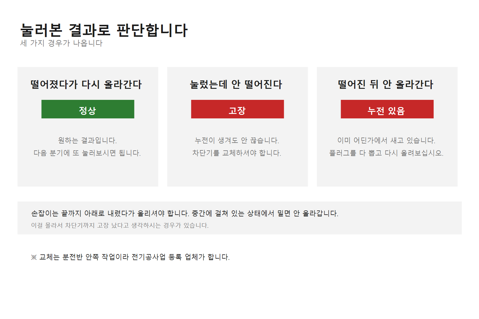 누전차단기 테스트 결과 세 가지. 떨어졌다 올라가면 정상, 안 떨어지면 고장, 떨어진 뒤 안 올라가면 이미 누전이 있는 상태