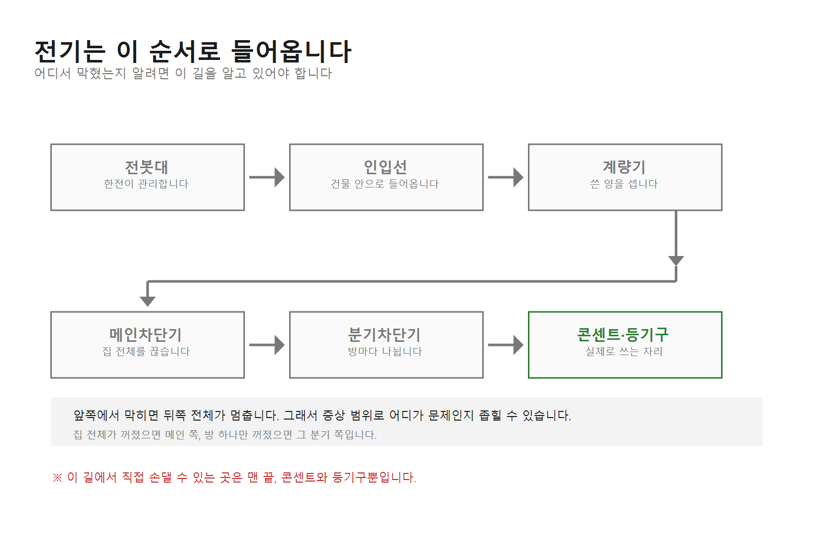 우리 집 전기는 어디서 어떻게 들어오나