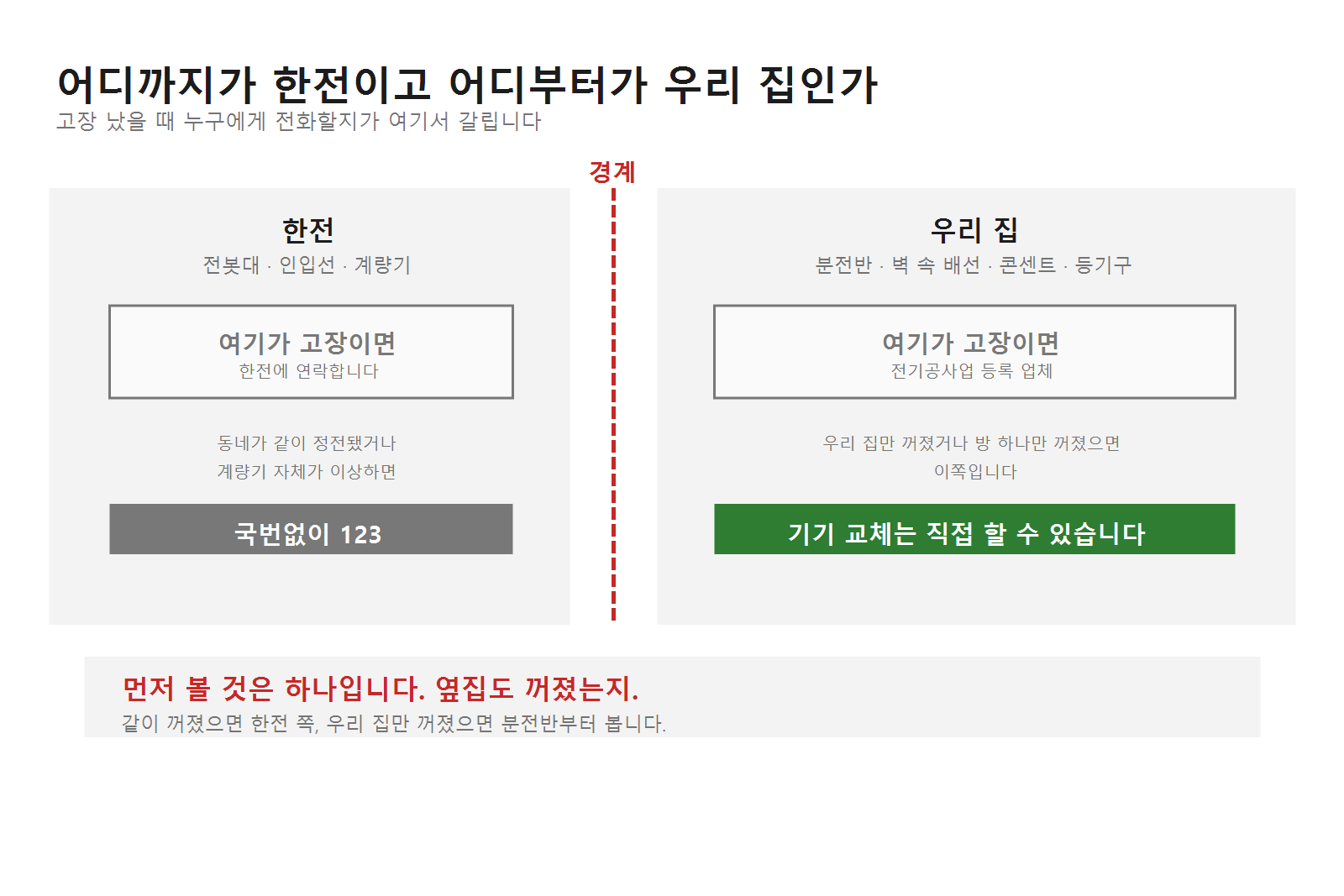 한전 책임 구간과 세대 책임 구간 경계. 계량기까지는 한전, 분전반부터는 세대