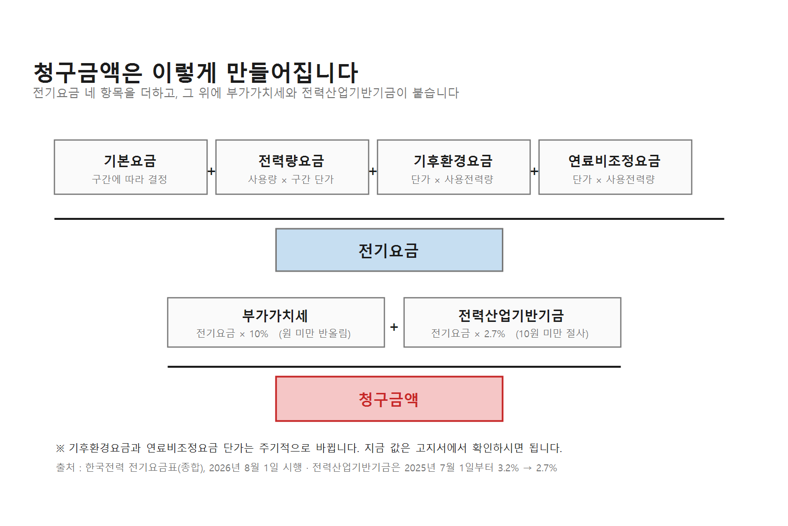 전기요금 청구금액 구성도. 기본요금과 전력량요금, 기후환경요금, 연료비조정요금을 더한 전기요금에 부가가치세 10%와 전력산업기반기금 2.7%가 붙는다