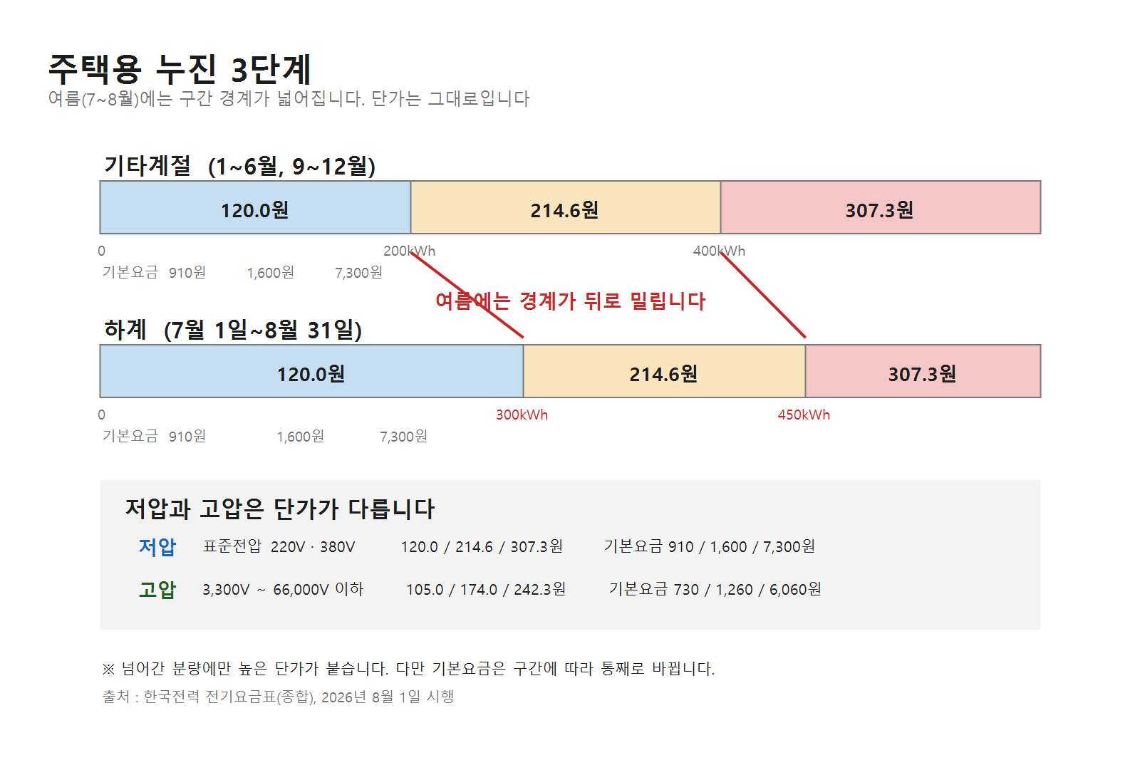 2026년 주택용 전기요금표 정리, 저압 고압 한눈에