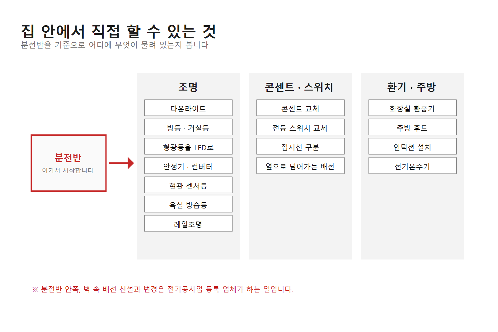 집 전기 셀프 교체 총정리, 어디까지 직접 할 수 있나