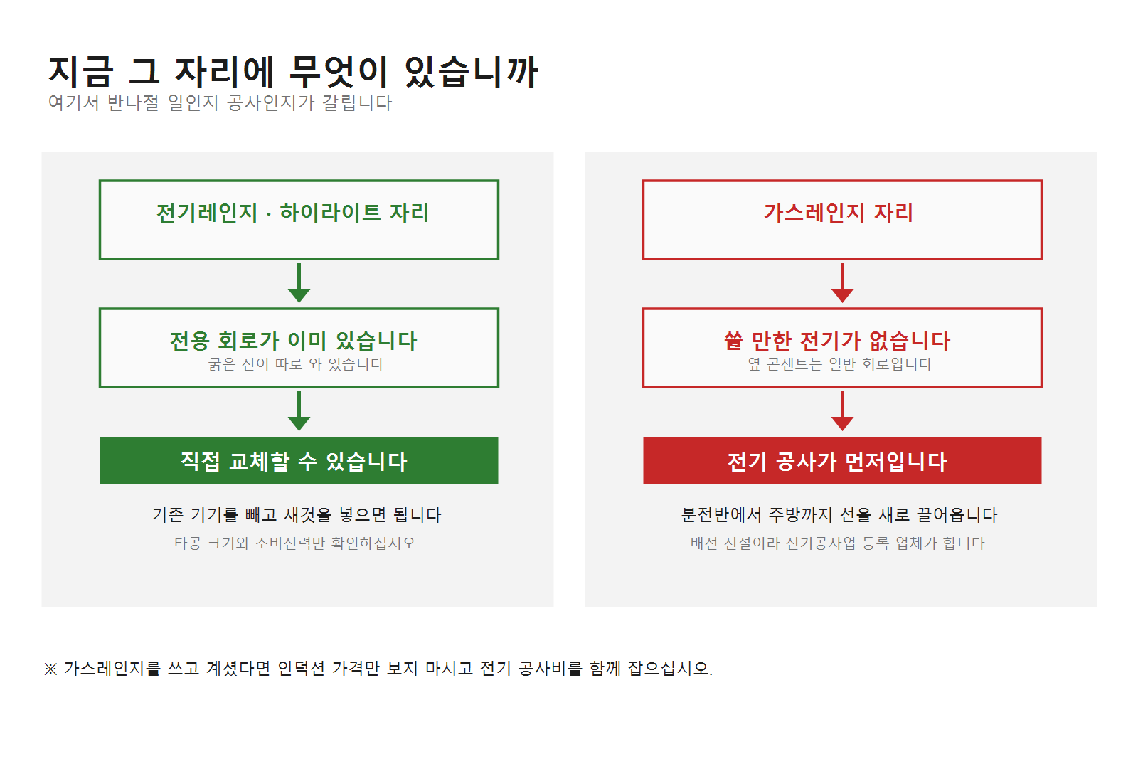 인덕션 설치, 전용 회로가 있어야 합니다