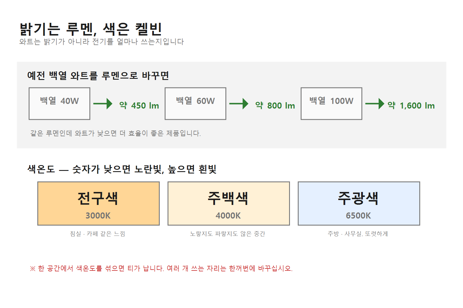 백열전구 와트를 루멘으로 바꾼 대응표와 전구색 주백색 주광색 색온도 비교