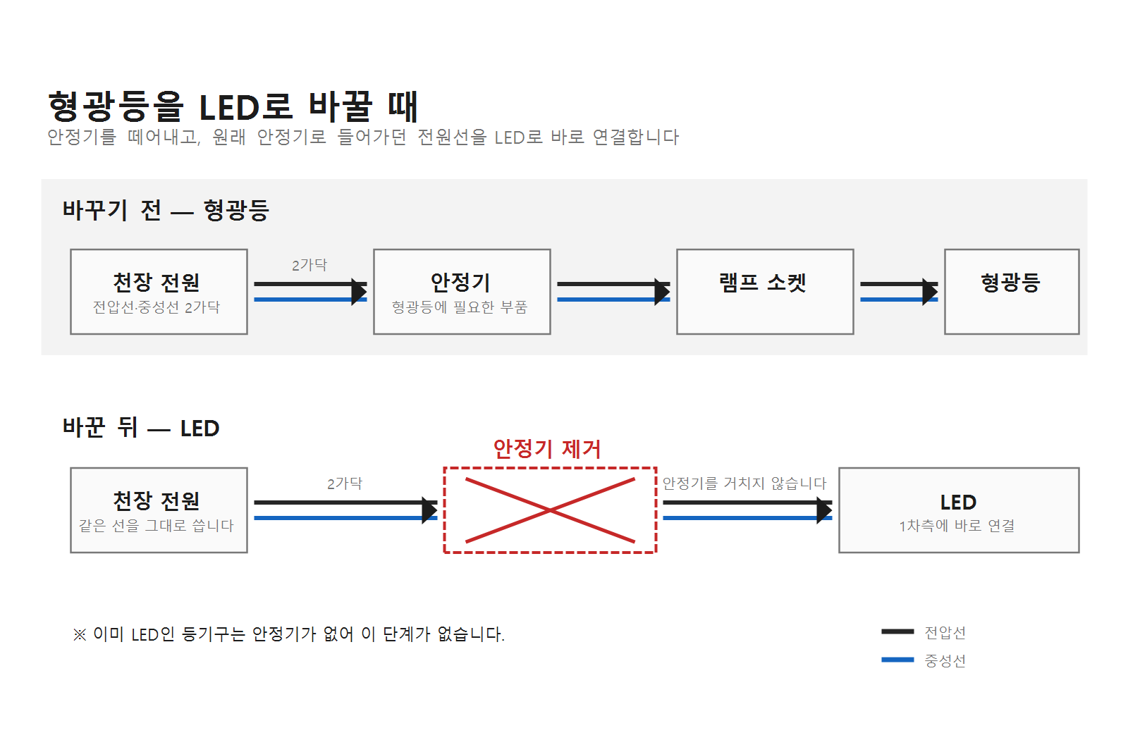 형광등을 LED로 바꾸는 결선 비교도. 바꾸기 전에는 천장 전원이 안정기를 거쳐 램프 소켓으로 가고, 바꾼 뒤에는 안정기를 제거하고 전원선이 LED로 바로 연결된다
