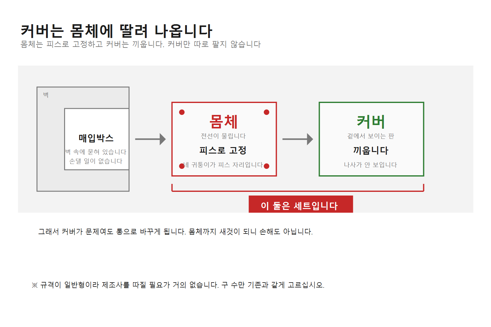 콘센트 커버 교체, 통으로 바꾸는 게 맞습니다