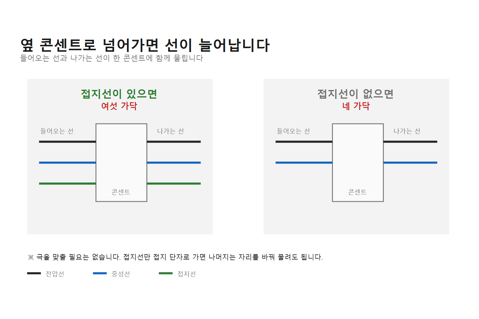 옆 콘센트로 넘어가는 배선 비교도. 접지선이 있으면 여섯 가닥, 없으면 네 가닥이 한 콘센트에 물린다