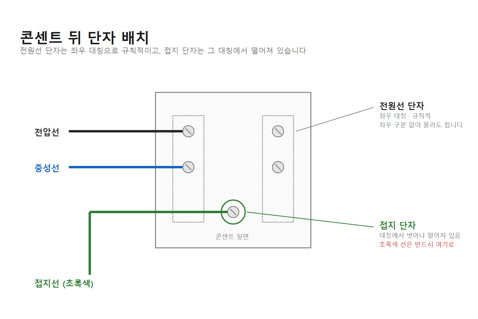 콘센트 뒷면 단자 배치도. 전원선 단자는 좌우 대칭으로 규칙적이고 접지 단자는 그 대칭에서 벗어나 떨어진 자리에 있다