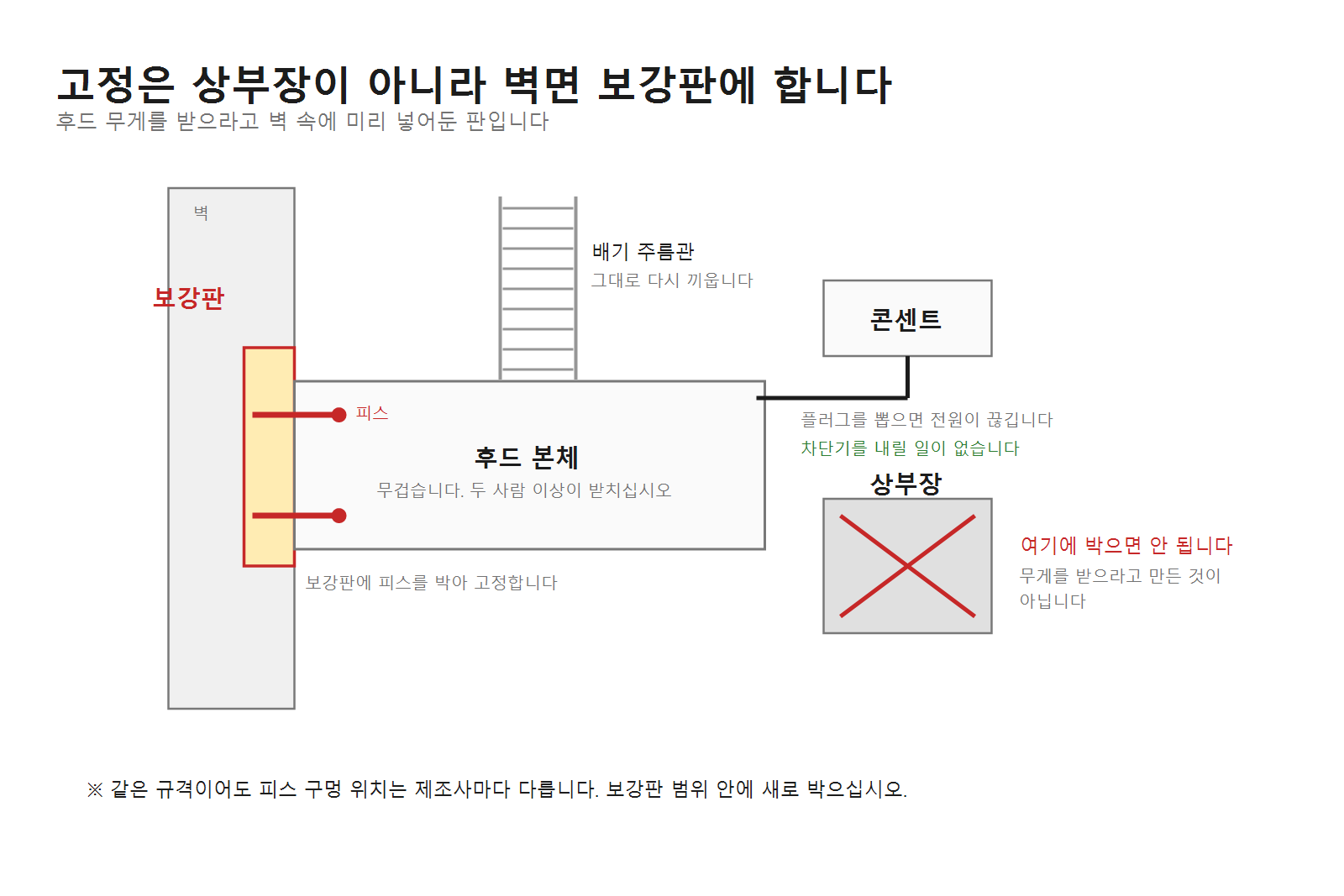 주방 후드 고정 단면도. 벽 속 보강판에 피스를 박아 고정하고, 위로 배기 주름관이 연결되며 전원은 콘센트에 플러그로 꽂는다
