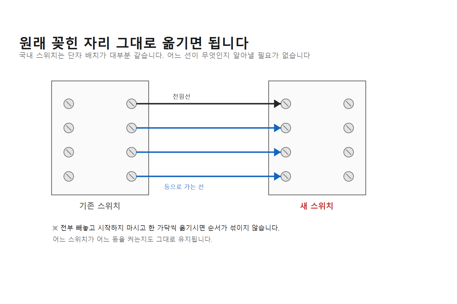 기존 스위치와 새 스위치의 단자 배치가 같아 한 가닥씩 같은 자리로 옮기는 것을 보여주는 도식