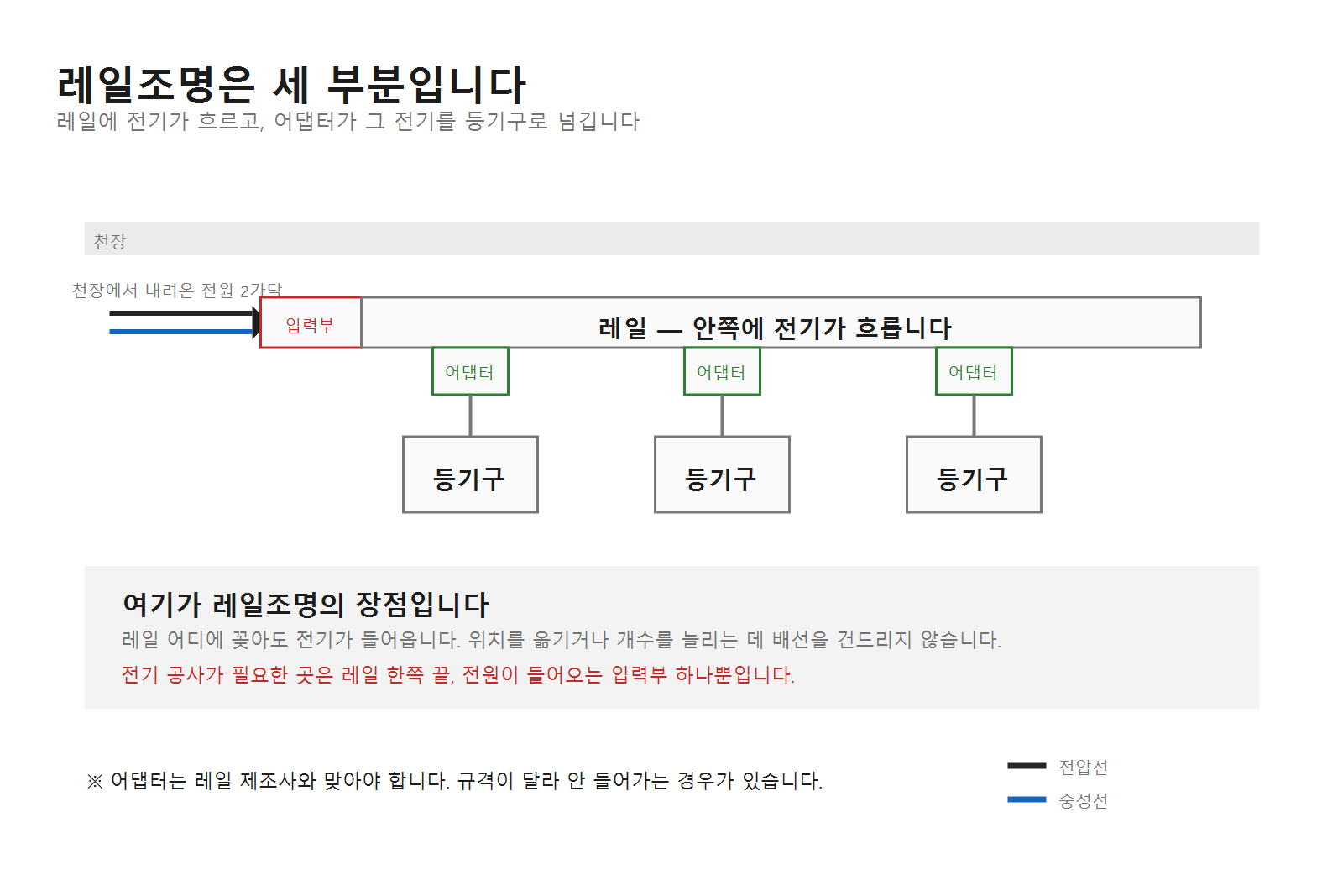 레일조명 설치, 전기 공사는 한 곳뿐입니다