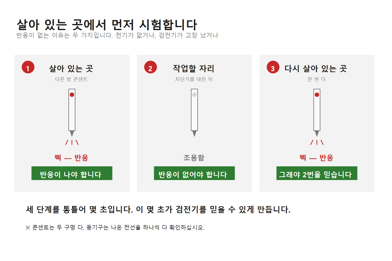 검전기 사용 순서 세 단계. 살아 있는 곳에서 시험하고 작업할 자리를 확인한 뒤 다시 살아 있는 곳에서 시험한다