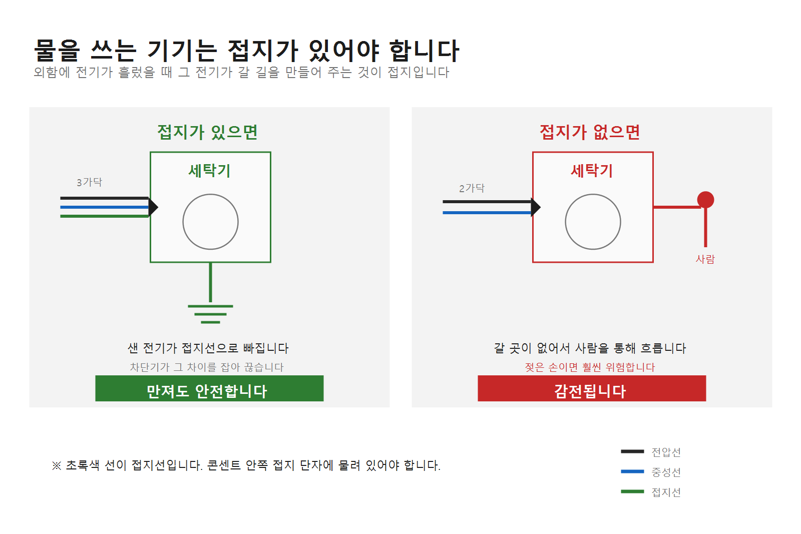 세탁기 콘센트, 접지가 없으면 어떻게 하나