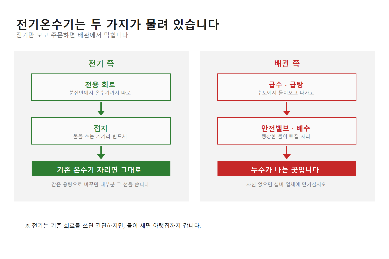 전기온수기 교체, 물을 먼저 빼야 합니다