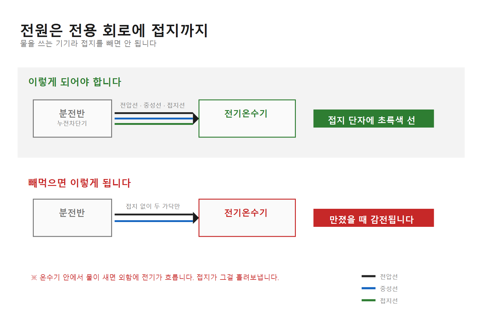 전기온수기 전원 결선도. 전압선 중성선 접지선 세 가닥이 들어가야 하며 접지를 빼면 감전 위험이 있다
