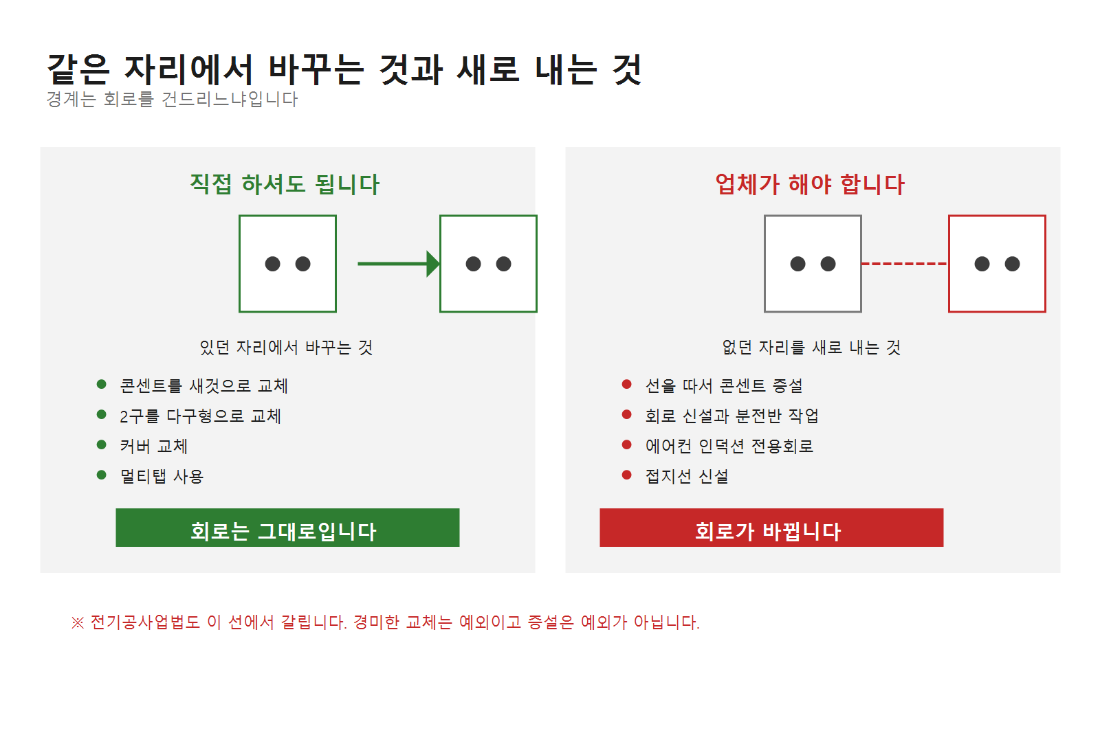 콘센트 작업의 경계. 있던 자리에서 바꾸는 교체는 직접 할 수 있고, 없던 자리를 새로 내는 증설은 전기공사업 등록 업체가 해야 한다