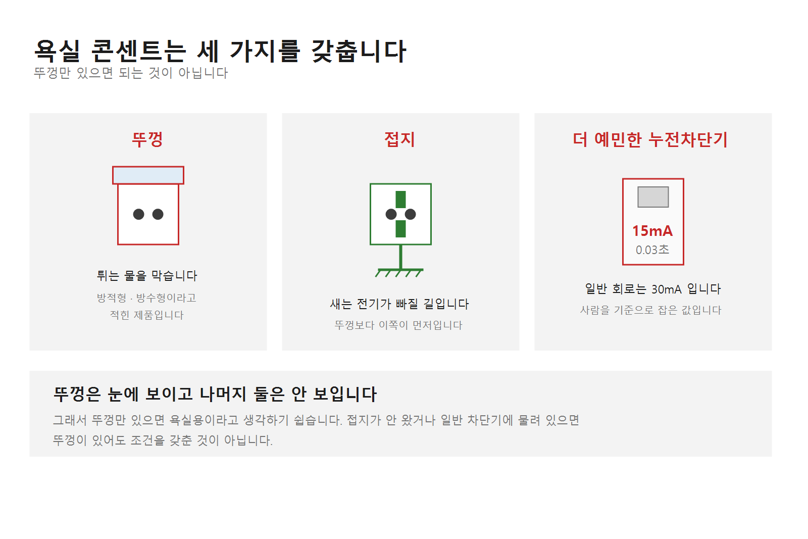 욕실 콘센트가 갖춰야 하는 세 가지. 물을 막는 뚜껑, 접지, 정격감도전류 15mA 동작시간 0.03초 이하의 누전차단기
