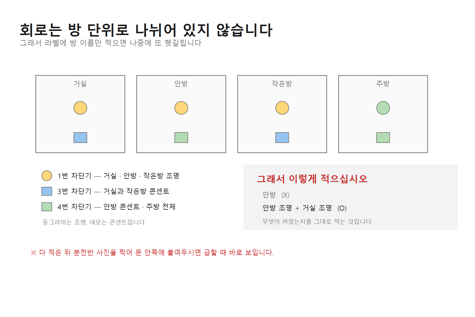 전기 회로가 방 단위로 나뉘지 않는다는 것을 보여주는 도면. 조명은 한 회로에 묶이고 콘센트는 방을 건너뛰어 다른 회로에 묶인다