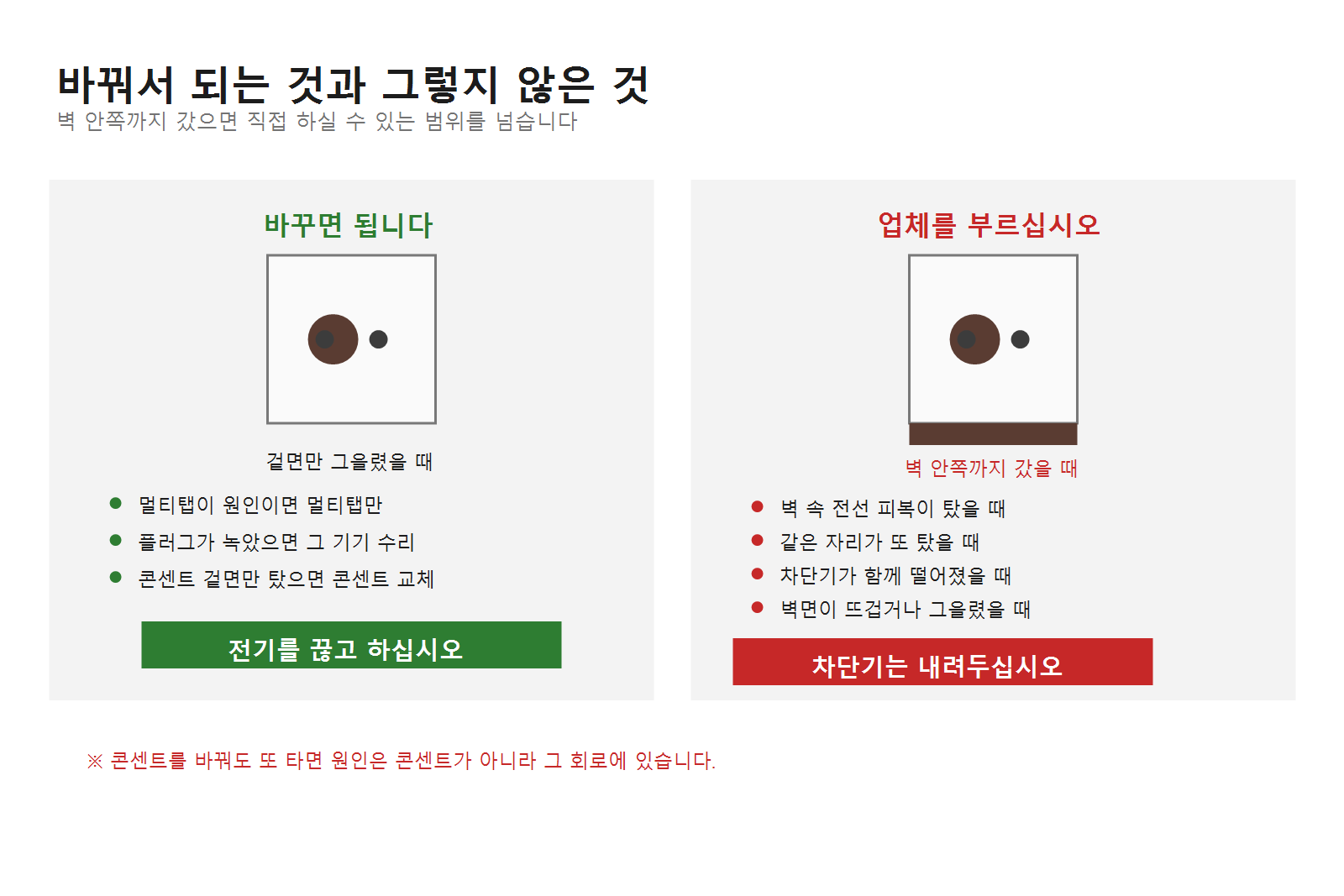 콘센트 탄 냄새 대응 구분. 겉면만 그을렸으면 교체로 되고, 벽 안쪽 전선까지 탔으면 전기공사업 업체를 불러야 한다