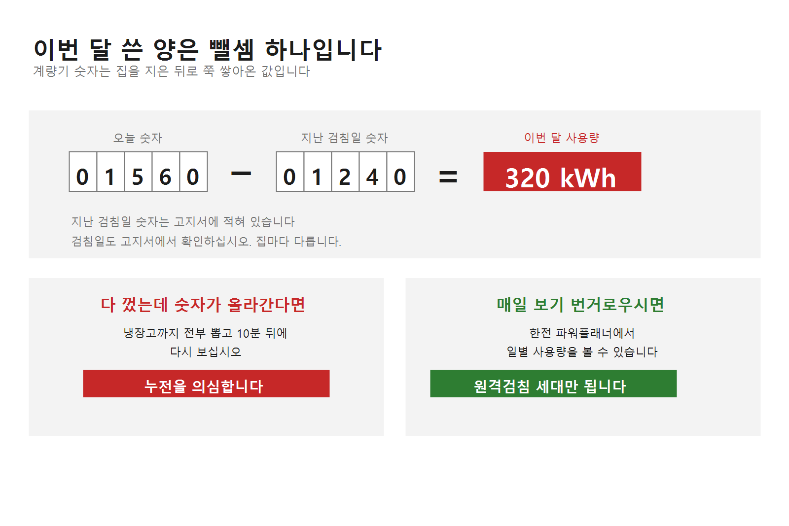 이번 달 전기 사용량 계산법. 오늘 계량기 숫자에서 지난 검침일 숫자를 빼면 이번 달 사용량이 나온다