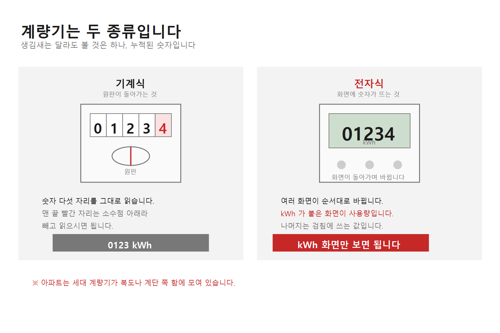 전기 계량기 보는 법, 이번 달 얼마 나올지 미리 압니다