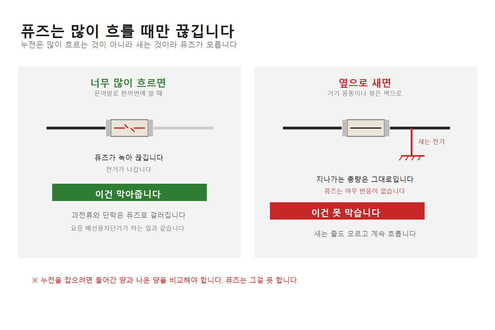 두꺼비집이 아직 있다면, 누전은 못 잡고 있습니다