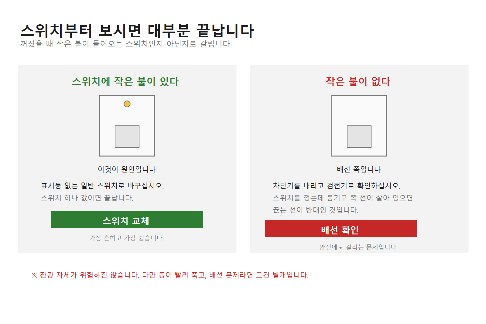 LED 잔광 확인 순서. 스위치에 작은 표시등이 있으면 스위치 교체로 해결되고, 없으면 배선을 검전기로 확인해야 한다