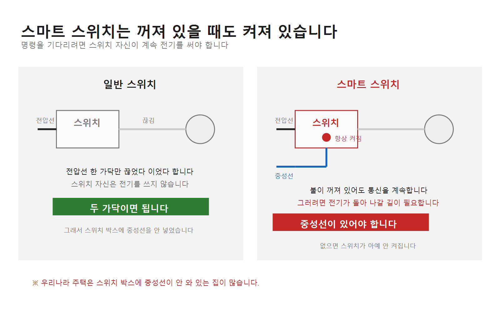 일반 스위치와 스마트 스위치 회로 비교. 일반 스위치는 전압선만 끊으면 되지만 스마트 스위치는 꺼져 있을 때도 통신하느라 중성선이 필요하다