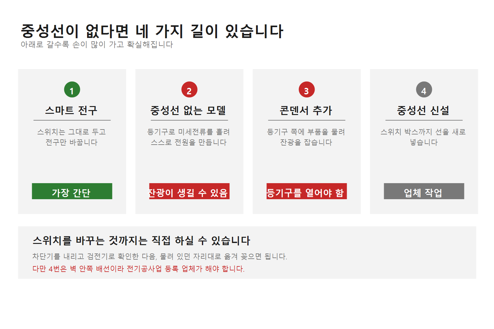 중성선이 없을 때 스마트 스위치 대안 네 가지. 스마트 전구, 중성선 없는 모델, 콘덴서 추가, 중성선 신설