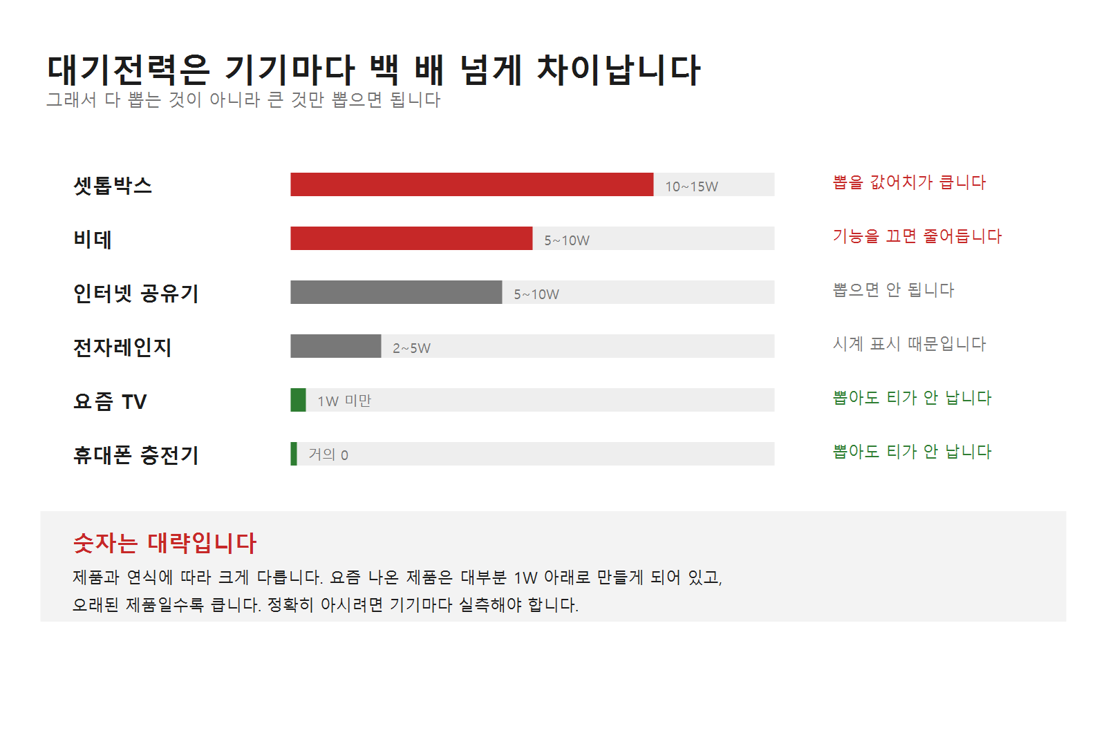 기기별 대기전력 비교 막대. 셋톱박스 10~15W가 가장 크고 요즘 TV와 휴대폰 충전기는 1W 미만이다