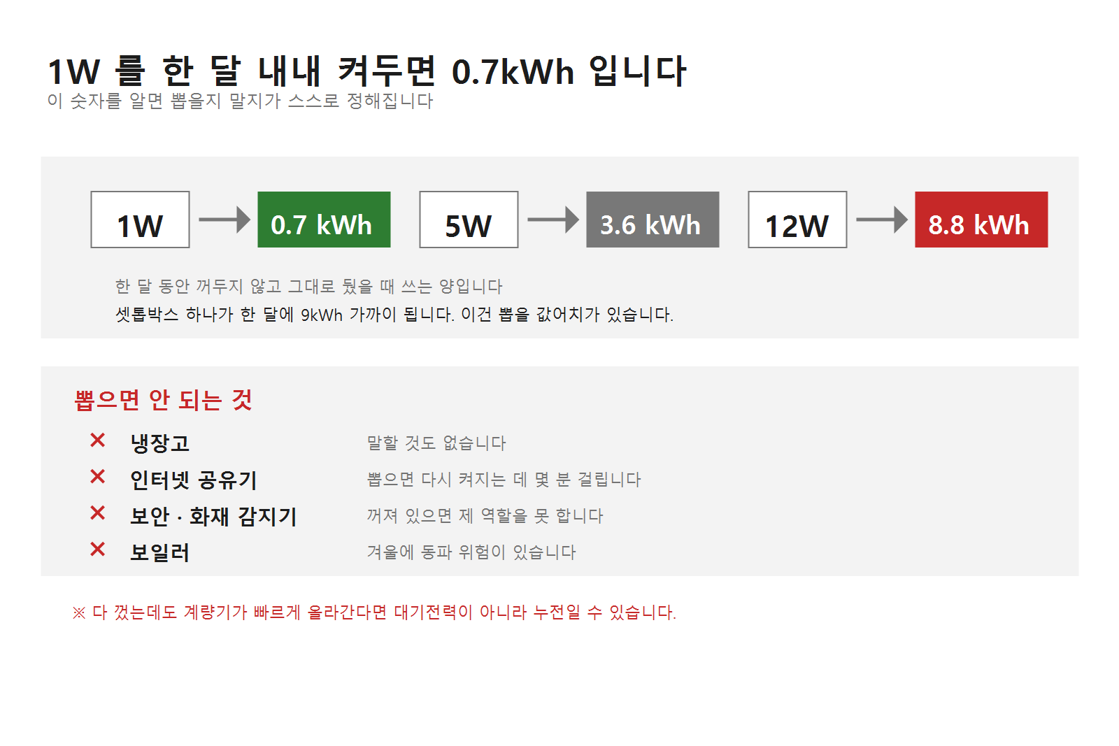대기전력 1W를 한 달 두면 0.7kWh가 된다는 환산표와, 냉장고 공유기 감지기 보일러처럼 뽑으면 안 되는 기기 목록