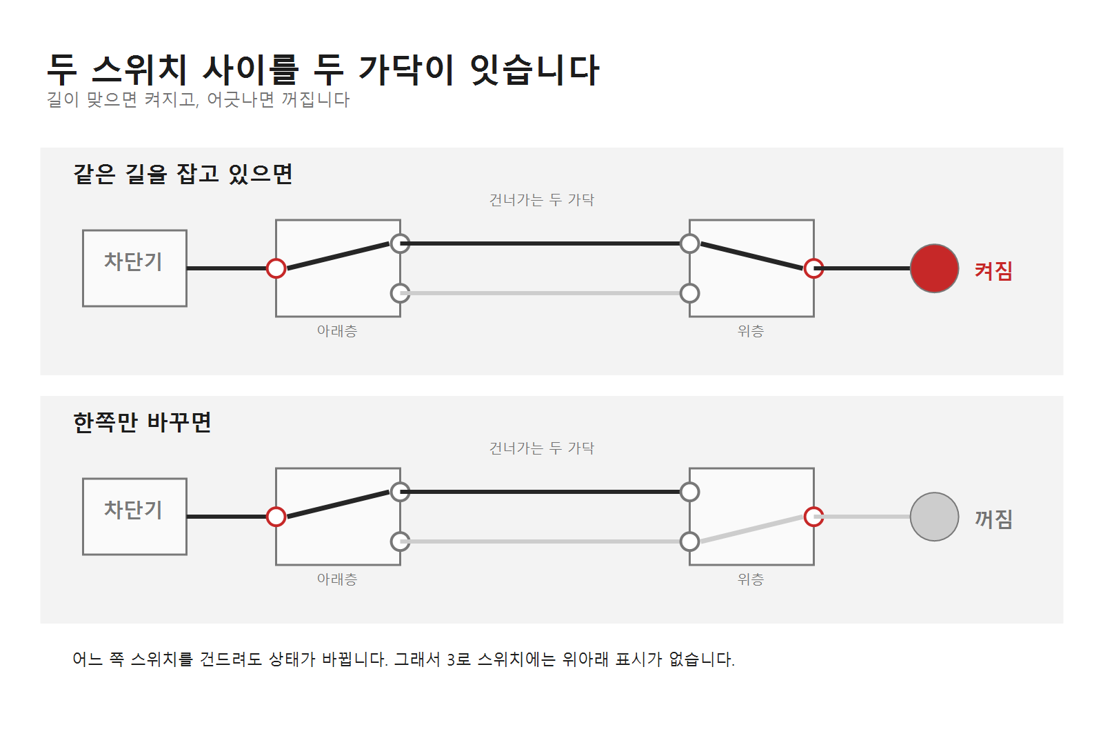 3로 스위치 두 개가 두 가닥으로 이어진 배선도. 두 스위치가 같은 길을 잡으면 켜지고 한쪽만 바꾸면 꺼진다