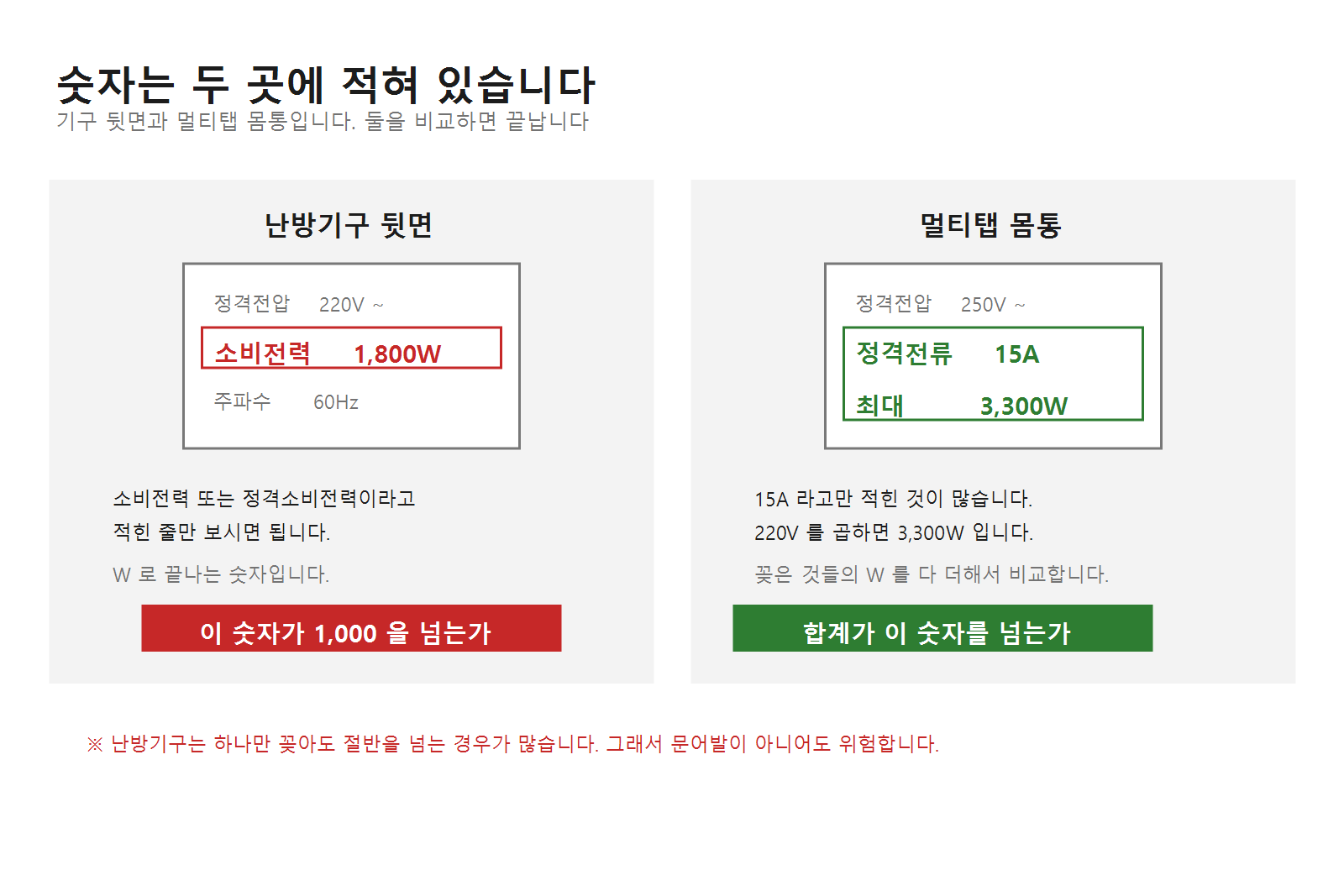 난방기구 뒷면의 소비전력 표시와 멀티탭 몸통의 정격전류 15A 3300W 표시를 비교하는 방법