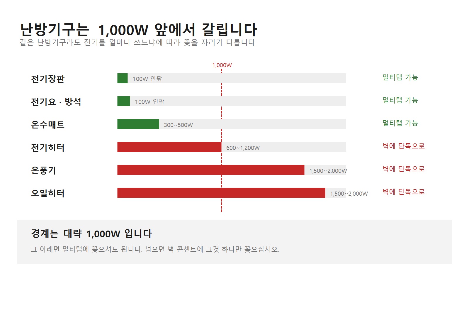 겨울 난방기구, 멀티탭에 꽂아도 되는 것과 안 되는 것