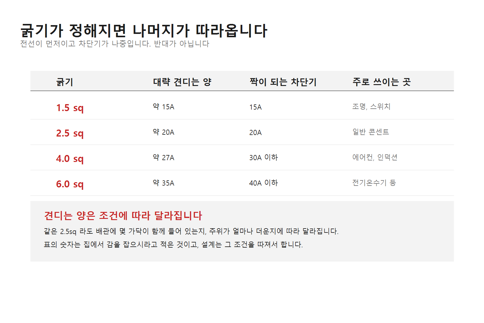 가정용 전선 굵기별 대략적인 허용전류와 짝이 되는 차단기 용량, 주로 쓰이는 자리 정리표