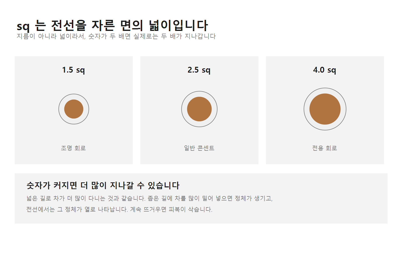전선 굵기 2.5sq, 이 숫자 하나가 정하는 것